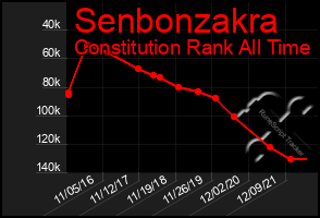 Total Graph of Senbonzakra