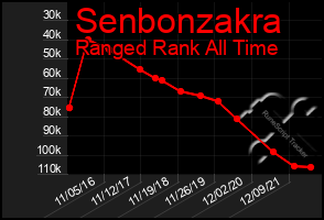 Total Graph of Senbonzakra