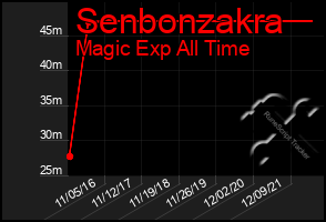 Total Graph of Senbonzakra