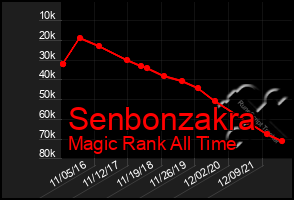 Total Graph of Senbonzakra