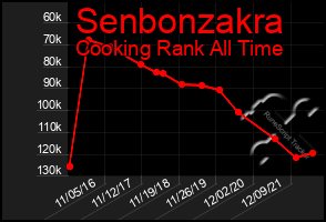 Total Graph of Senbonzakra