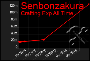 Total Graph of Senbonzakura