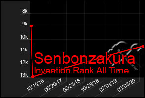 Total Graph of Senbonzakura