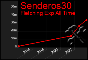 Total Graph of Senderos30