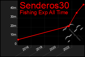 Total Graph of Senderos30