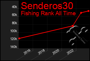 Total Graph of Senderos30