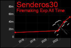 Total Graph of Senderos30