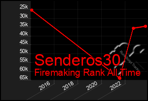 Total Graph of Senderos30