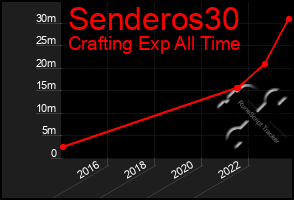 Total Graph of Senderos30