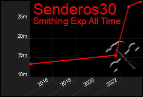 Total Graph of Senderos30