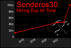 Total Graph of Senderos30