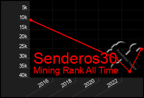 Total Graph of Senderos30