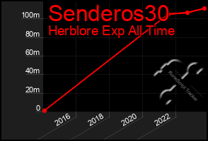 Total Graph of Senderos30