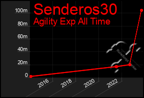 Total Graph of Senderos30