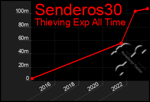 Total Graph of Senderos30