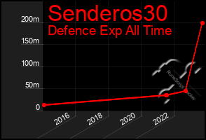 Total Graph of Senderos30