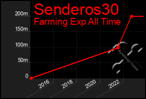 Total Graph of Senderos30