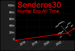 Total Graph of Senderos30