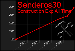 Total Graph of Senderos30