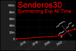 Total Graph of Senderos30