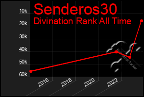 Total Graph of Senderos30