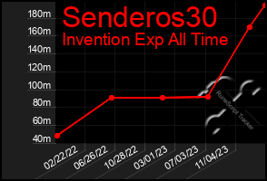 Total Graph of Senderos30