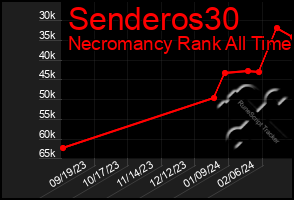 Total Graph of Senderos30