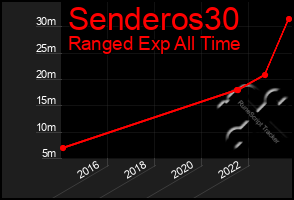 Total Graph of Senderos30