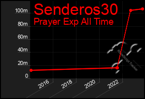 Total Graph of Senderos30