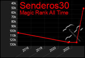 Total Graph of Senderos30