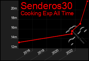 Total Graph of Senderos30