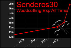 Total Graph of Senderos30