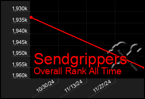 Total Graph of Sendgrippers