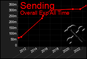 Total Graph of Sending