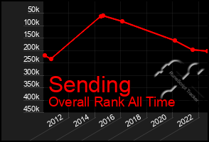 Total Graph of Sending