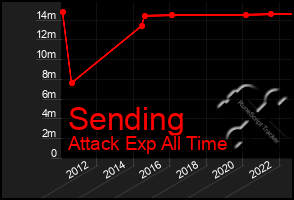 Total Graph of Sending