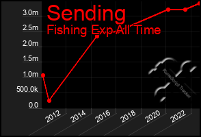 Total Graph of Sending