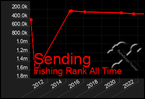 Total Graph of Sending