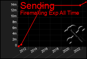 Total Graph of Sending