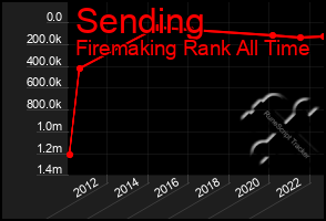 Total Graph of Sending