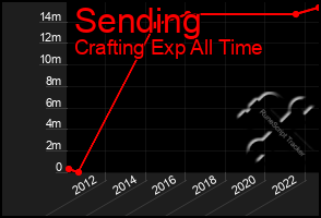 Total Graph of Sending