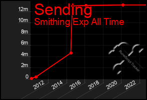 Total Graph of Sending