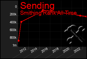 Total Graph of Sending