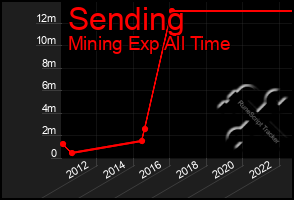 Total Graph of Sending