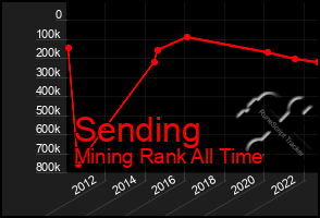 Total Graph of Sending