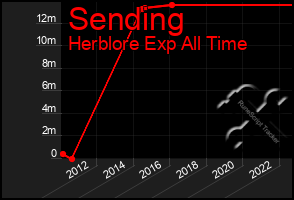 Total Graph of Sending