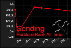 Total Graph of Sending