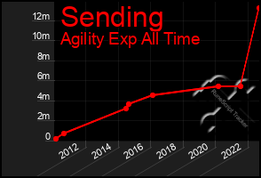 Total Graph of Sending