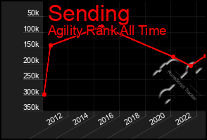 Total Graph of Sending