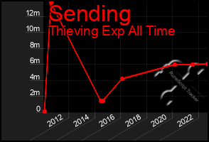 Total Graph of Sending